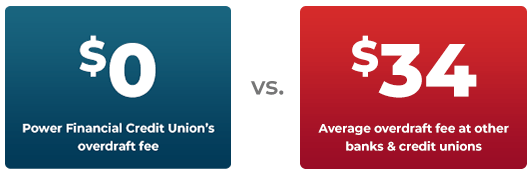 Power Finacial Credit Union's overdraft fee is $0 versus an average of $34 at other banks and credit unions.
